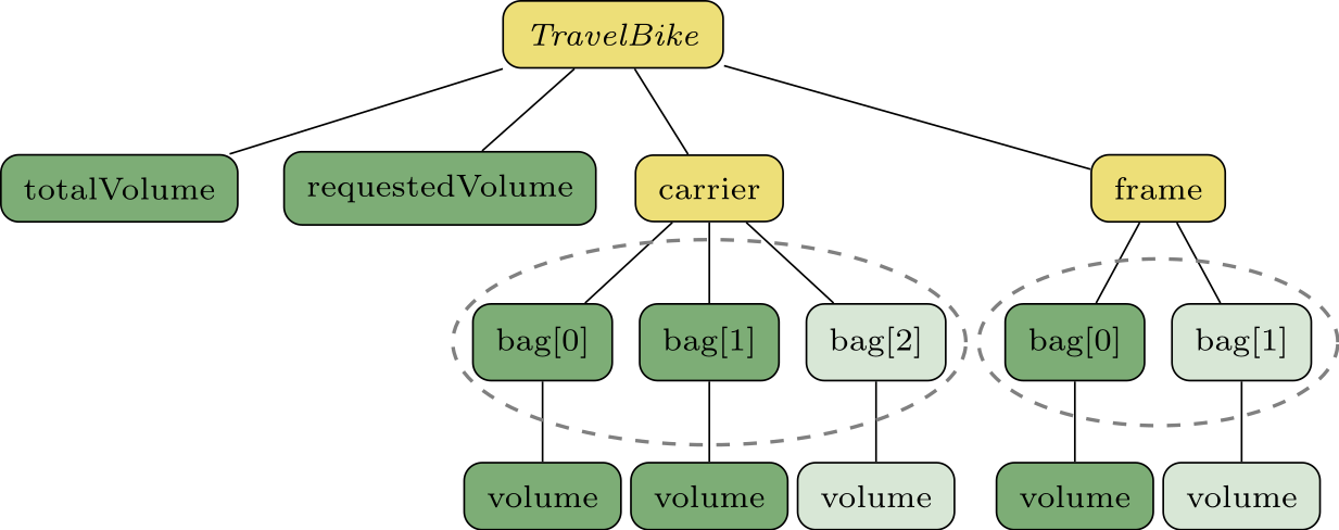 Configuration tree